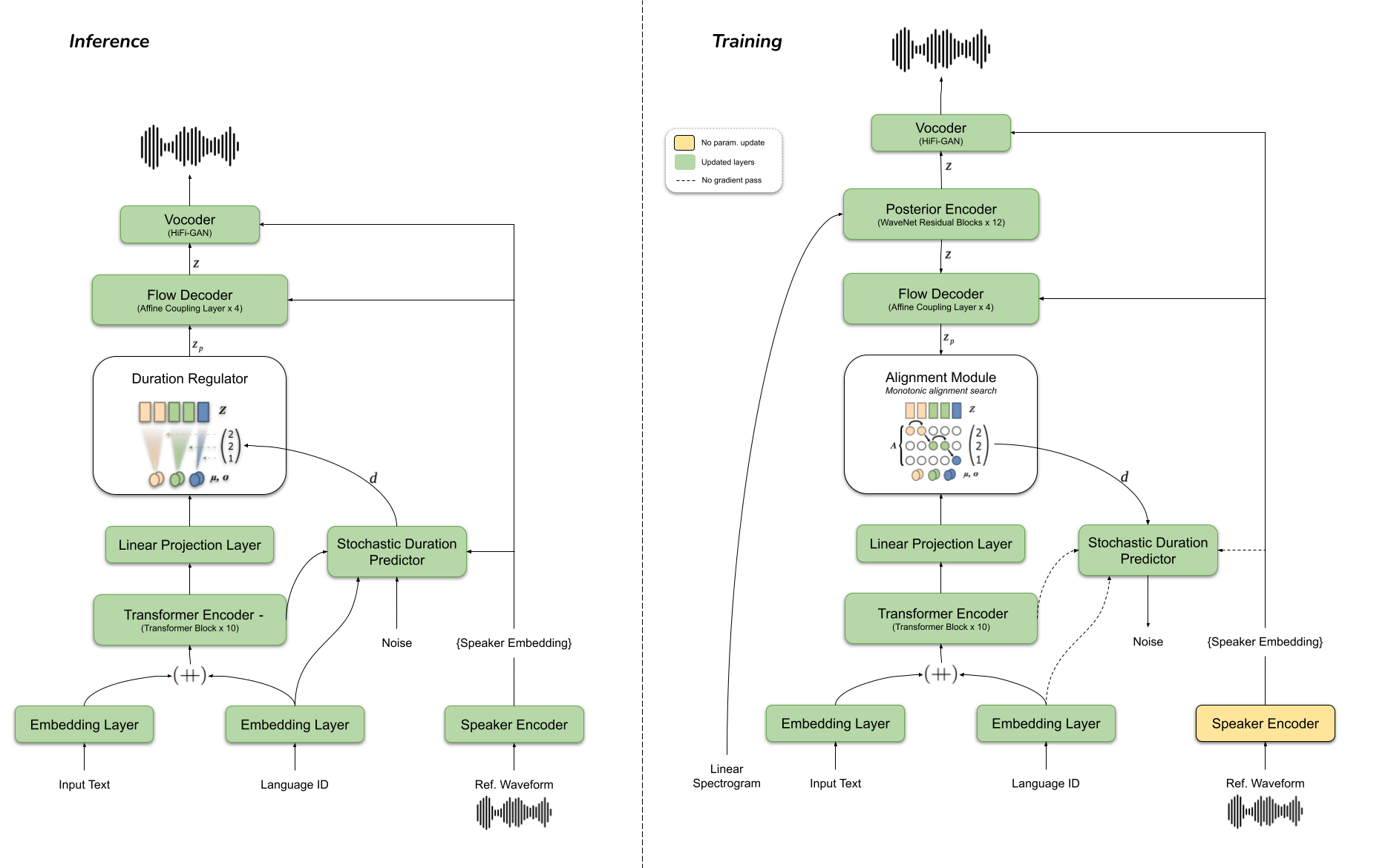 TTS model architecture